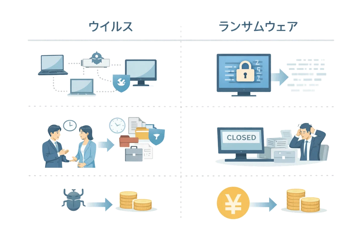 ウイルスとランサムウェアの違いをわかりやすく解説