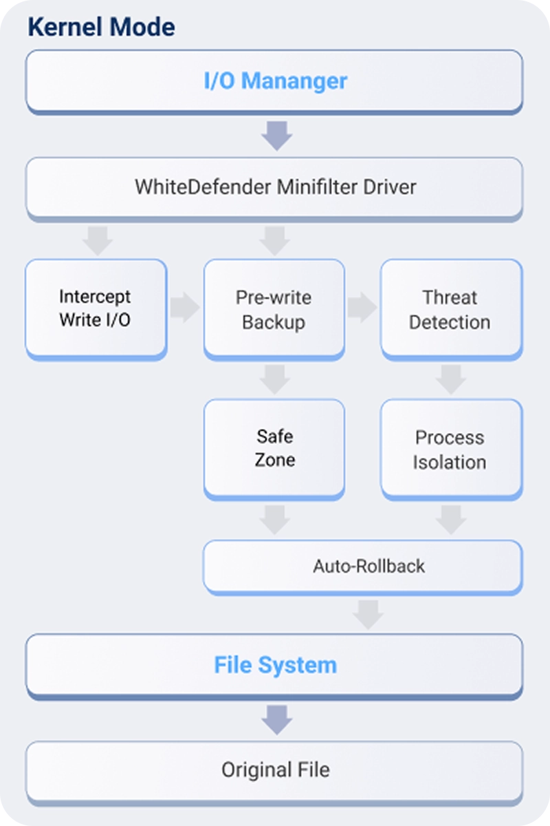White Rollback Engine