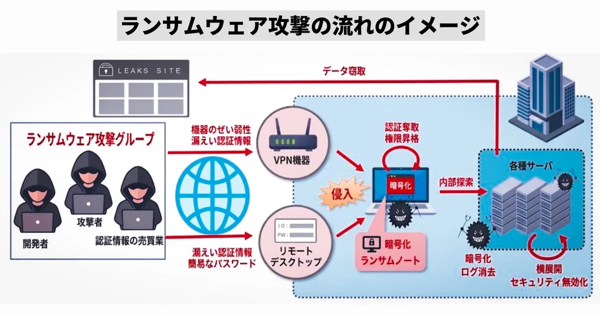 ランサムウェア攻撃の流れのイメージ