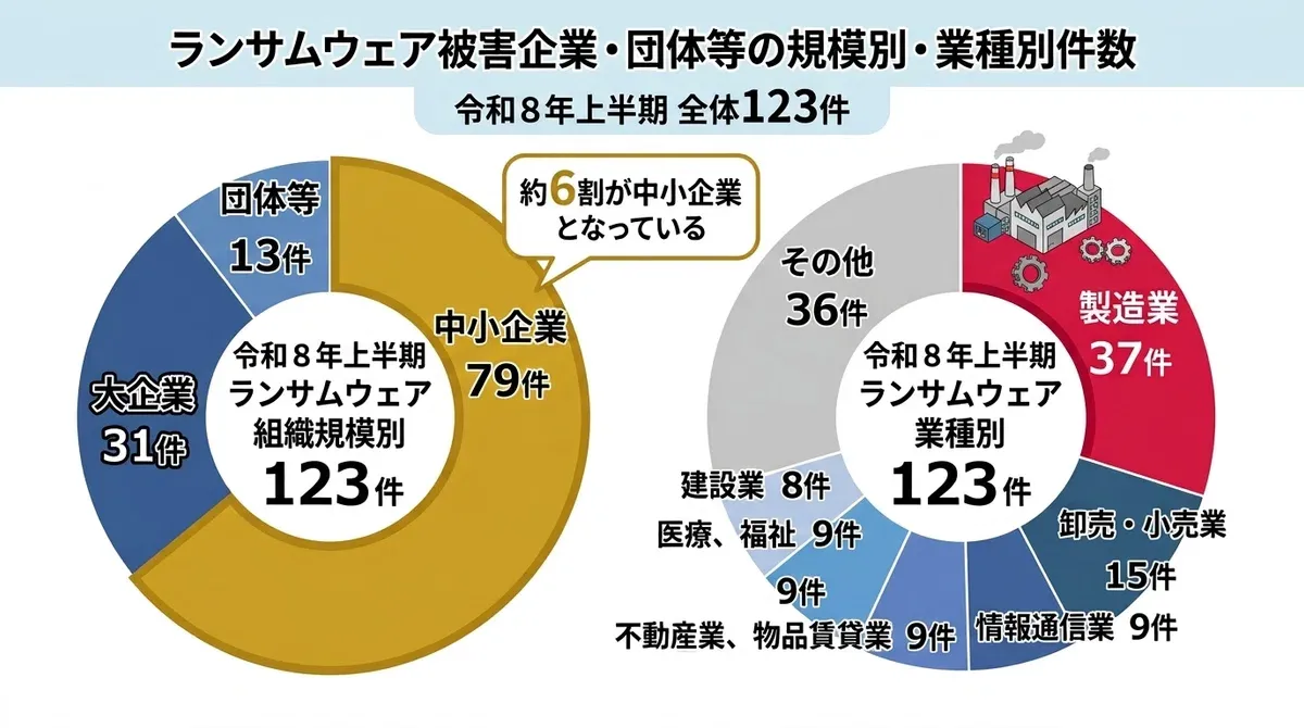 ランサムウェア被害企業・団体等の規模別・業種別件数グラフ