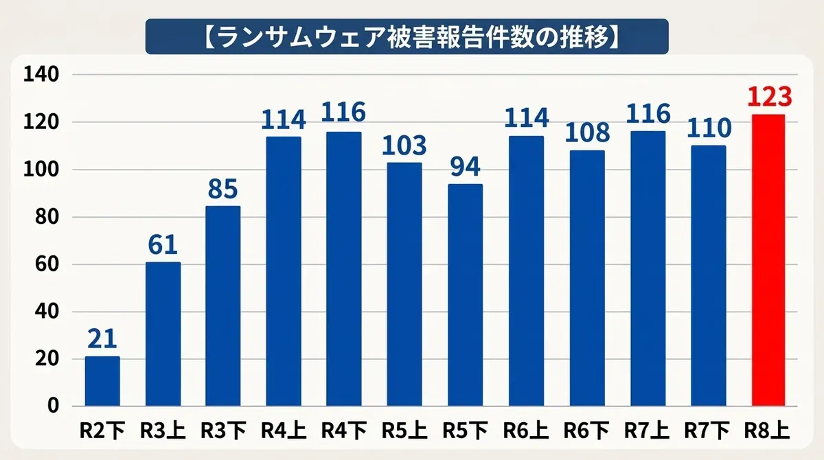 令和8年上半期のランサムウェア被害報告件数の推移グラフ