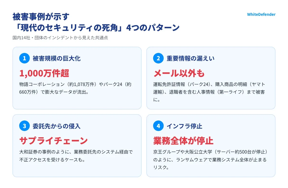 被害事例が示す4つのセキュリティの死角（被害規模の巨大化・重要情報の漏えい・委託先からの侵入・インフラ停止）