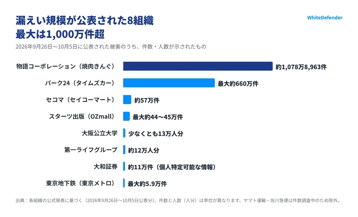 2026年9〜10月に公表された漏えい規模の比較グラフ（物語コーポレーション約1,078万件、パーク24約660万件など8組織）