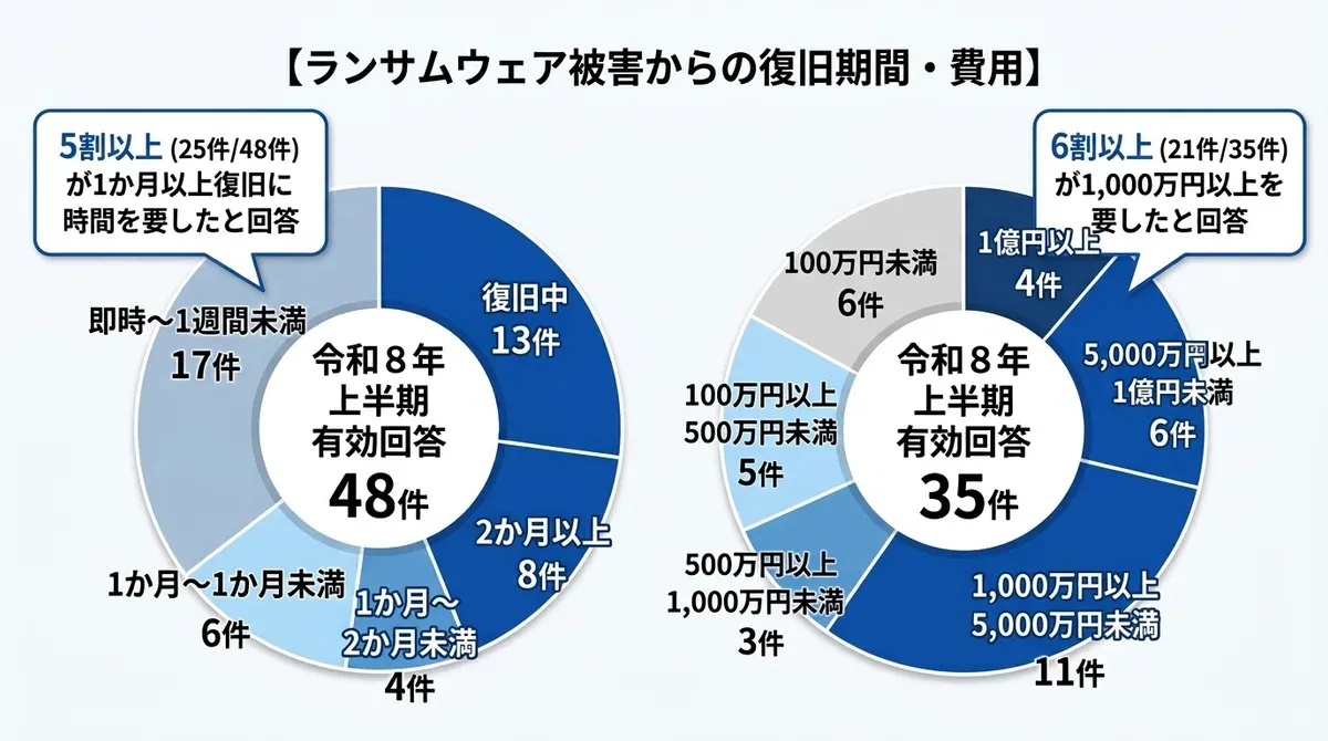 ランサムウェア被害からの復旧期間・費用の調査データ