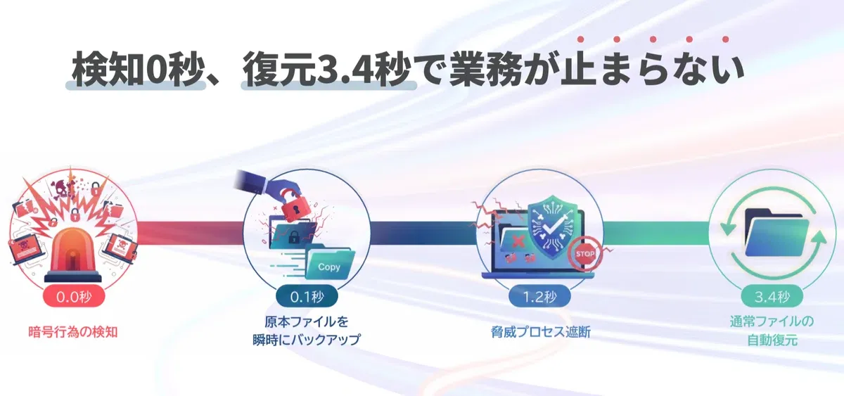 検知から強制遮断、3.4秒で原本ファイルを自動復元する4ステップ・メカニズム