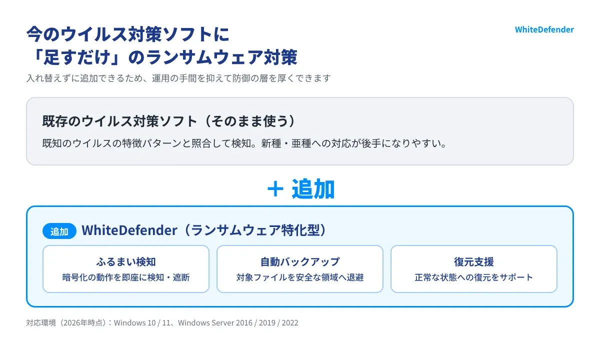 既存のウイルス対策ソフトにWhiteDefenderを追加する二層防御の図（ふるまい検知・自動バックアップ・復元支援）