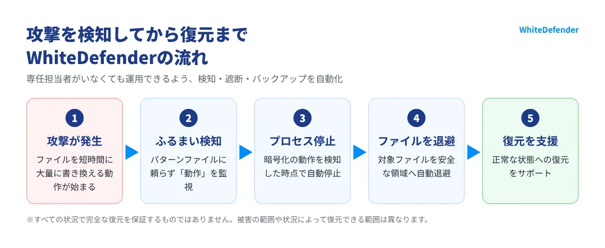 WhiteDefenderの流れ：攻撃発生、ふるまい検知、プロセス停止、ファイル退避、復元支援の5ステップ